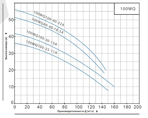Насос погружной канализационный Purity 100WQ100-40-22A
