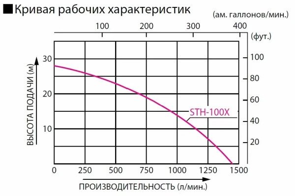Бензиновая мотопомпа для средне-загрязненных вод Koshin STH-100X o/s