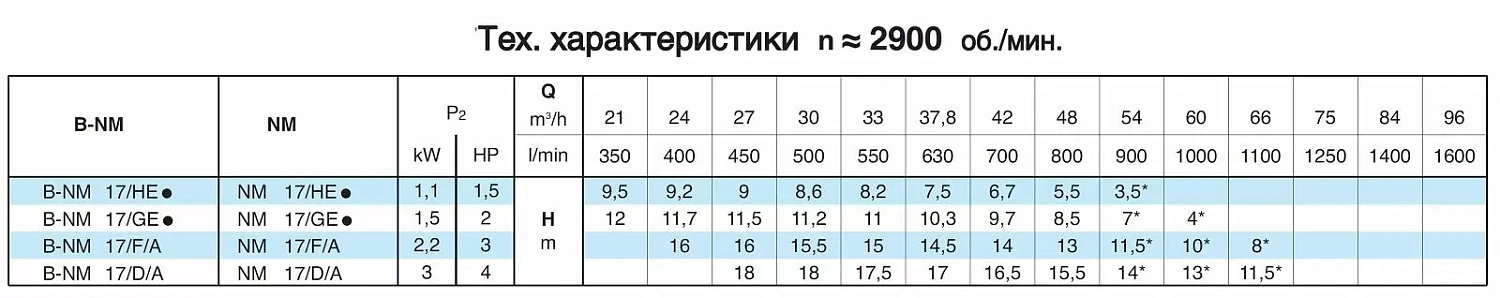 Насосный агрегат моноблочный резьбовой Calpeda NM 17/G 230/400/50 Hz