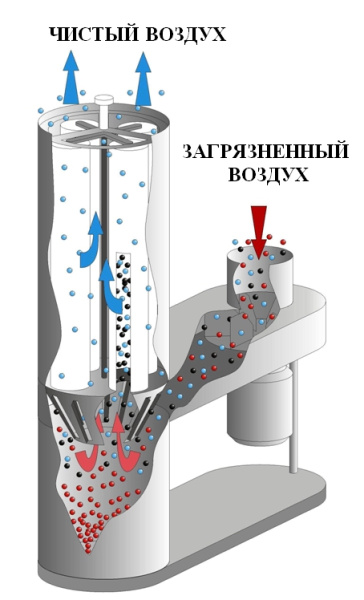 Пылеулавливающий агрегат УВП 2000А