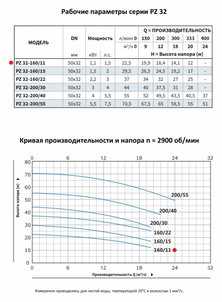 Моноблочный насос PURITY из нержавеющей стали PZ 32-160/11 (N)