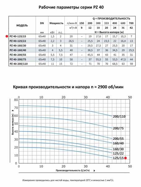 Моноблочный насос PURITY из нержавеющей стали PZ 40-125/15 (N)