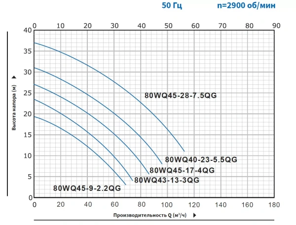 Насос погружной канализационный Purity 80WQ40-23-5.5QG