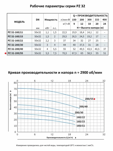 Моноблочный насос PURITY из нержавеющей стали PZ 32-200/55 (N)