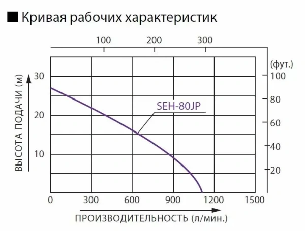 Мотопомпа KOSHIN SEH-80JP