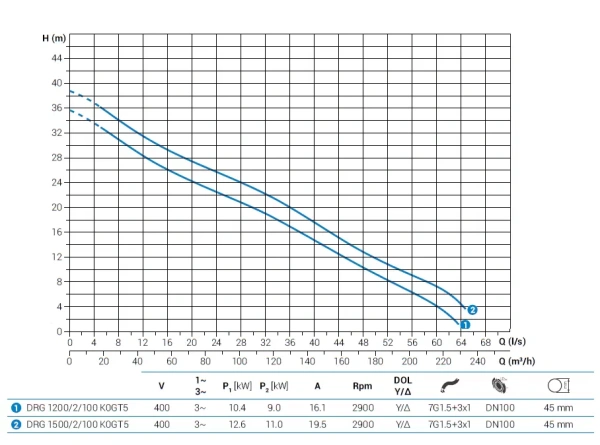 Погружной дренажный насос Zenit DRG 1500/2/100 K0GT5 NC Q TS 2SIC 10 400Y/D IN-10
