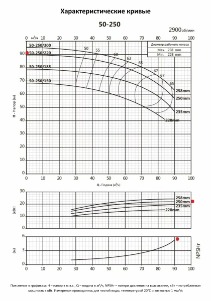 Насосный агрегат моноблочный фланцевый PURITY PSTC 50-250-220 (N)