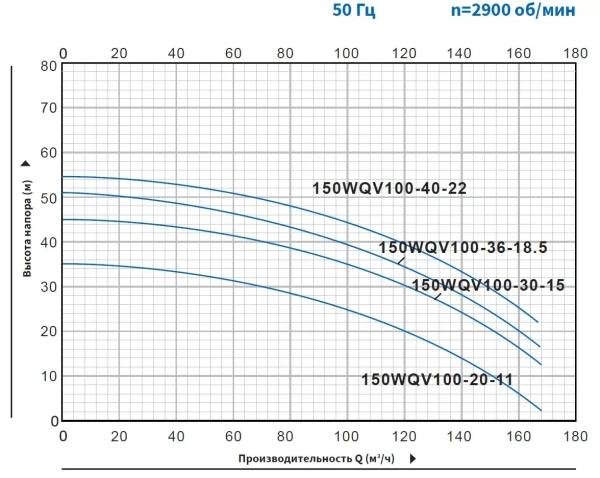 Насос погружной канализационный Purity 150WQV150-15-11