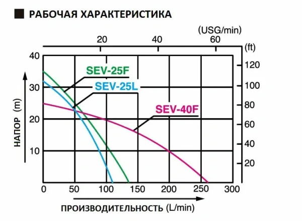 Бензиновая мотопомпа для загрязненных вод Koshin SEV-25F