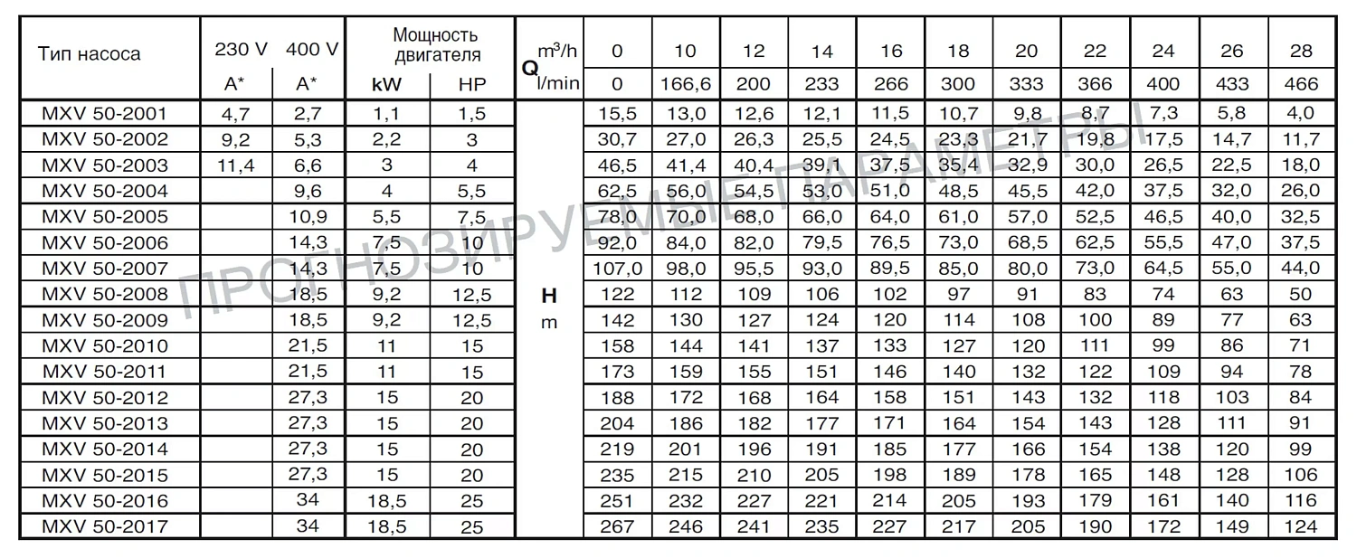 Вертикальный многоступенчатый насосный агрегат Calpeda MXV 50-2005