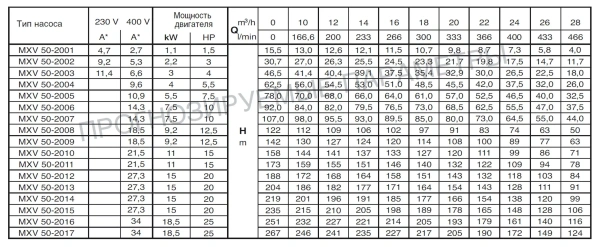 Вертикальный многоступенчатый насосный агрегат Calpeda MXV 50-2005