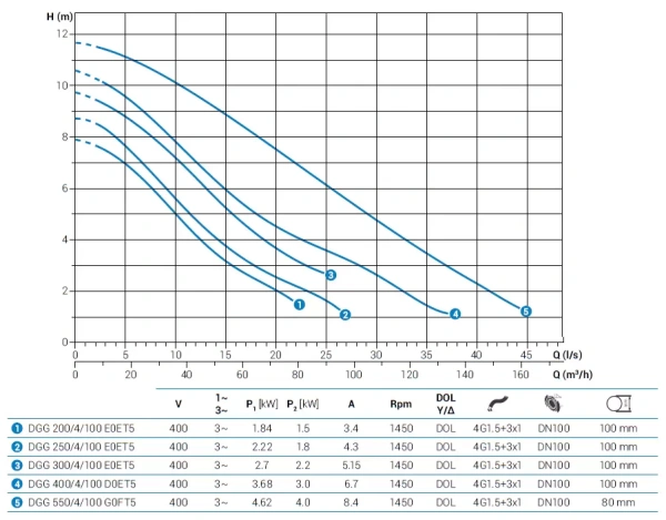 Погружной фекальный насос Zenit DGG 300/4/100 E0ET5 NC Q TS 2SIC 10 400 IN-6