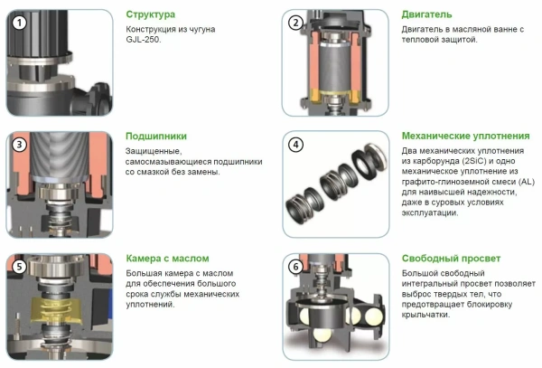 Погружной дренажный насос Zenit DRP 2000/4/150 AOIT-E