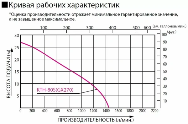 Бензиновая грязевая мотопомпа Koshin KTH-80S o/s