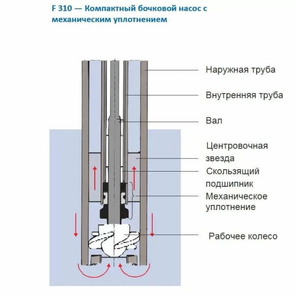 Лабораторные насосы FLUX - JUNIORFLUX F 310
