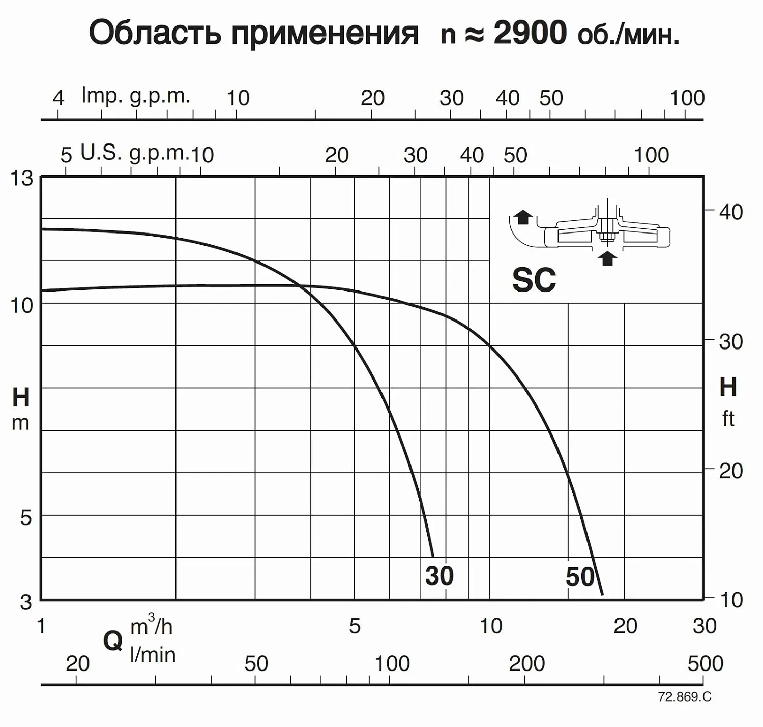 Полупогружной насос Calpeda SC 30/1250