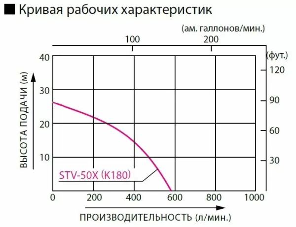 Бензиновая мотопомпа для средне-загрязненных вод Koshin STV-50X