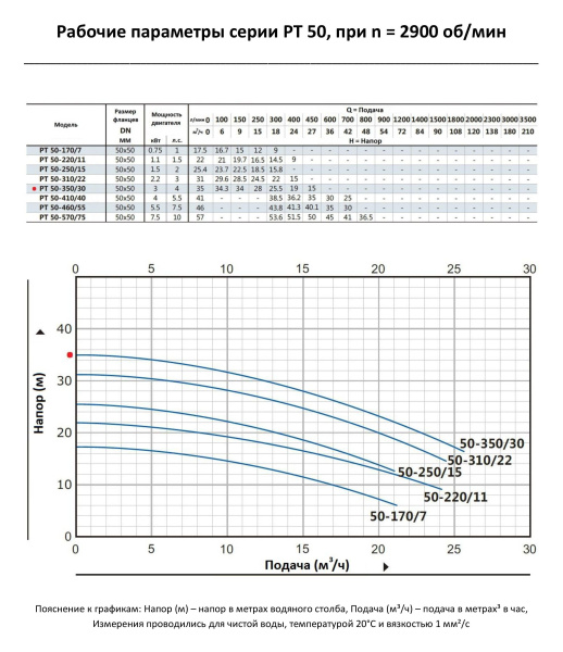 Циркуляционный насос In-Line PURITY PT 50-350/30 (N)