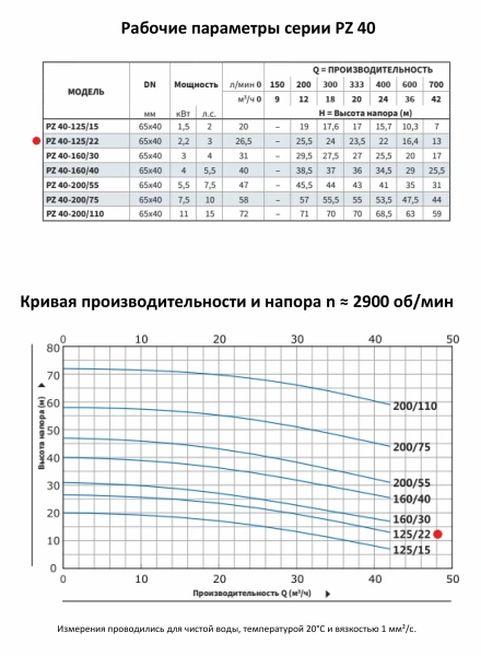 Моноблочный насос PURITY из нержавеющей стали PZ 40-125/22 (N)