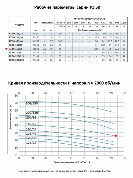 Моноблочный насос PURITY из нержавеющей стали PZ 50-160/75 (N)