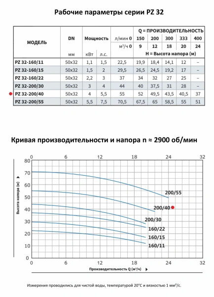 Моноблочный насос PURITY из нержавеющей стали PZ 32-200/40 (N)