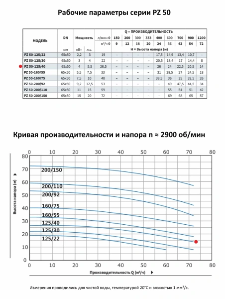 Моноблочный насос PURITY из нержавеющей стали PZ 50-125/40 (N)