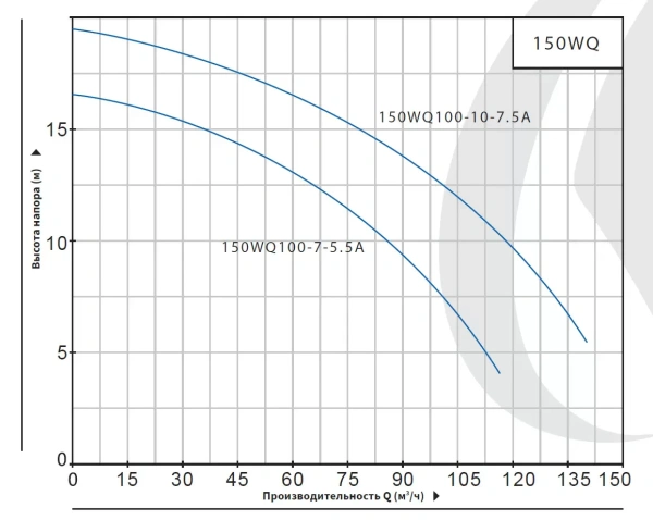 Насос погружной канализационный Purity 150WQ100-7-5.5A