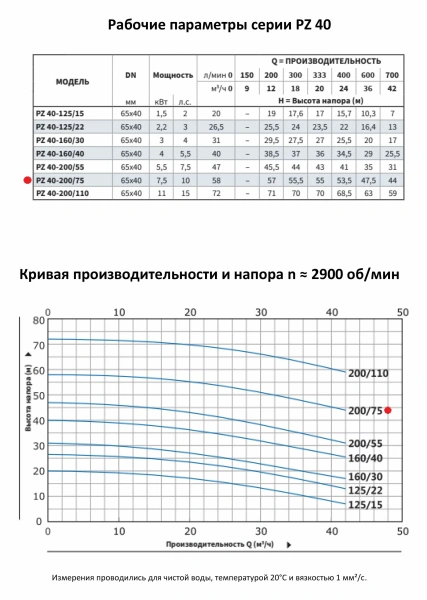 Моноблочный насос PURITY из нержавеющей стали PZ 40-200/75 (N)
