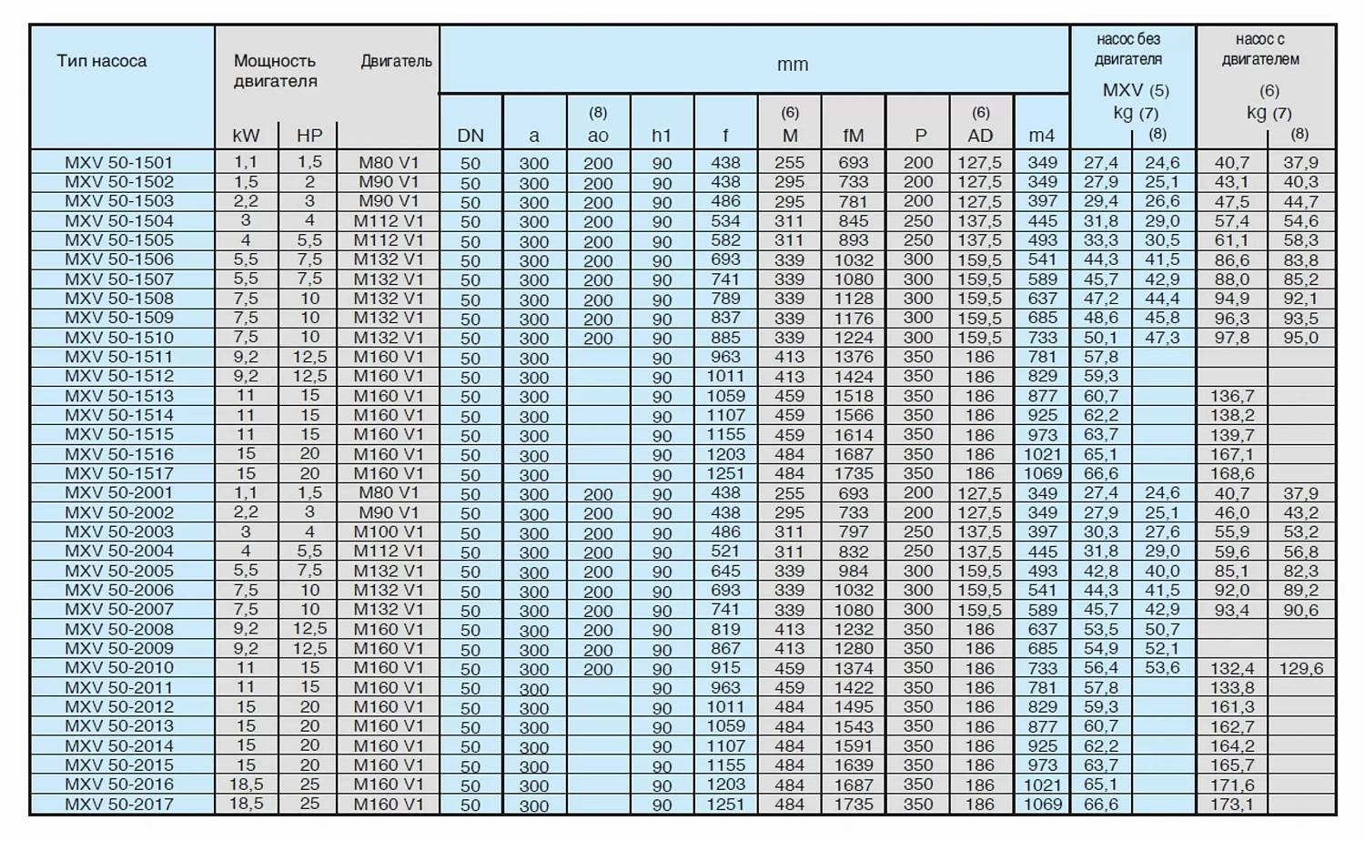 Вертикальный многоступенчатый насосный агрегат Calpeda MXV 50-2011