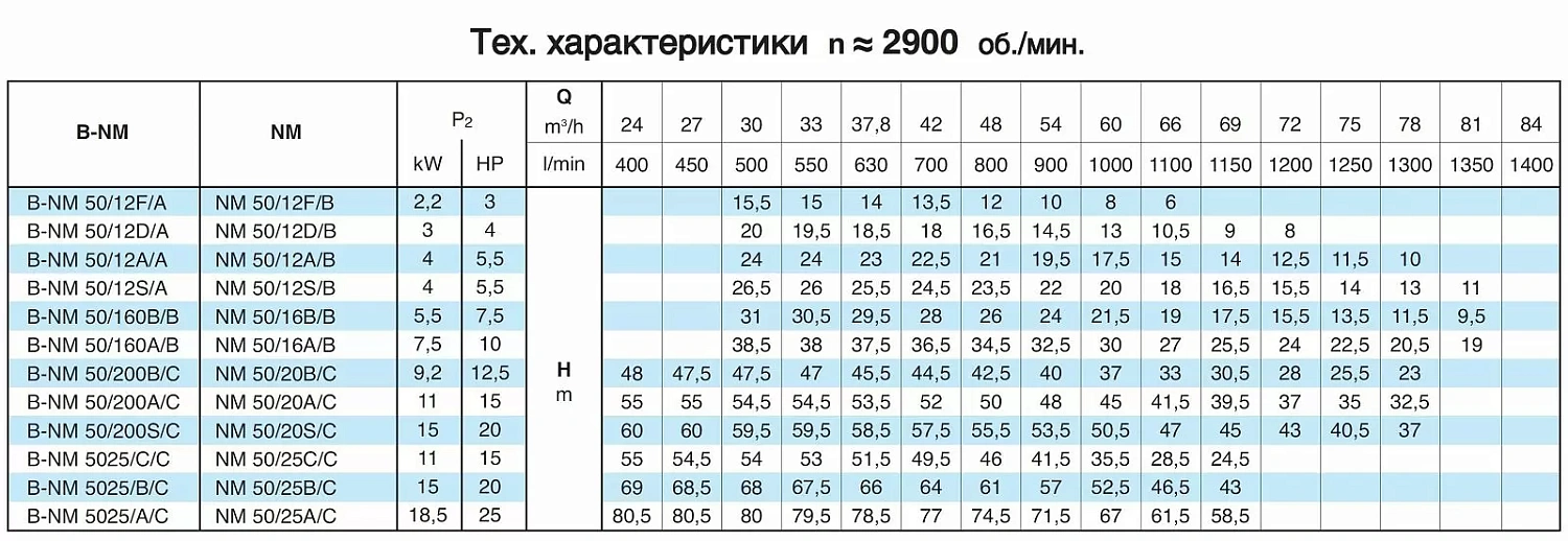 Насосный агрегат моноблочный фланцевый Calpeda NM 50/20A 400/690/50 Hz