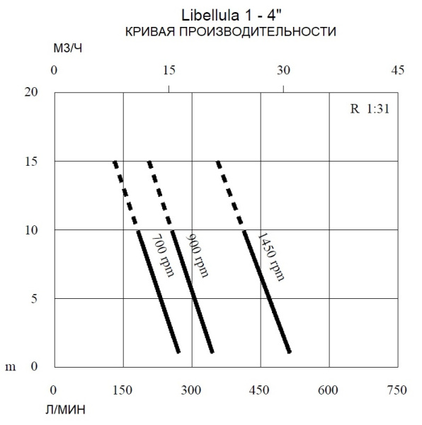 Электрический диафрагменный насос для перекачки нефтепродуктов Caffini - Libellula LIB/1-4 P31/AL-NBR/KW3.0+T