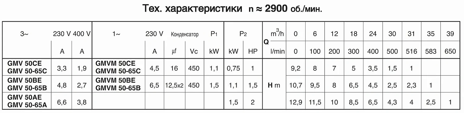 Погружной насос Calpeda GMVM 50-65B