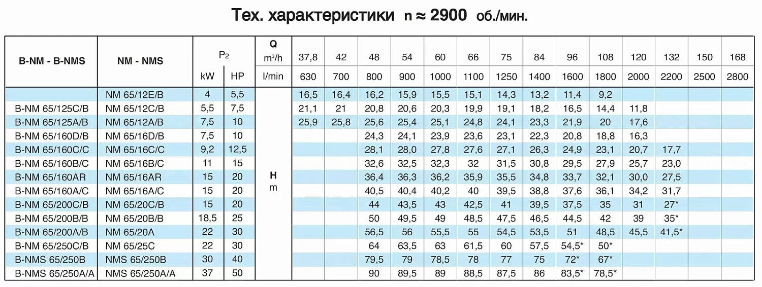 Насосный агрегат моноблочный фланцевый Calpeda NM 65/16A 400/690/50 Hz