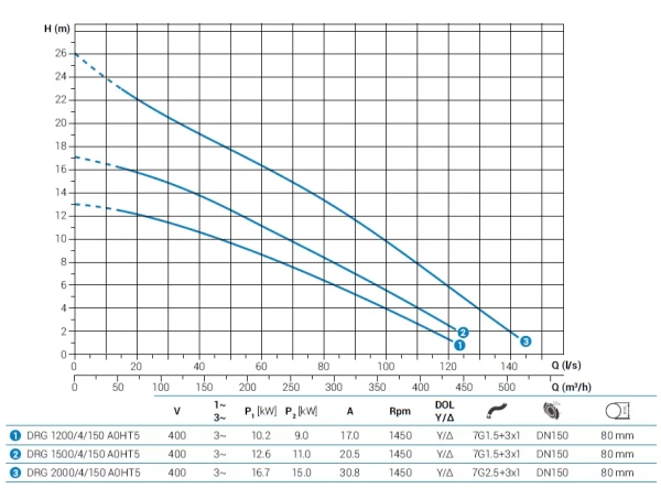 Погружной дренажный насос Zenit DRG 2000/4/150 A0HT5 NC Q TS 2SIC 10 400Y/D