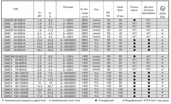 Погружной насос Calpeda GMC4 80-100A