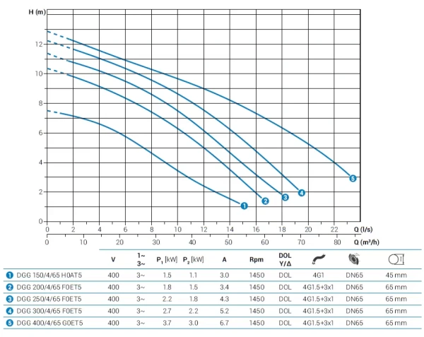 Погружной фекальный насос Zenit DGG 400/4/65 G0ET5 NC Q TS 2SIC 10 400 IN-6