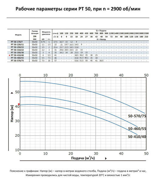 Циркуляционный насос In-Line PURITY PT 50-410/40 (N)