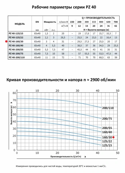 Моноблочный насос PURITY из нержавеющей стали PZ 40-160/30 (N)