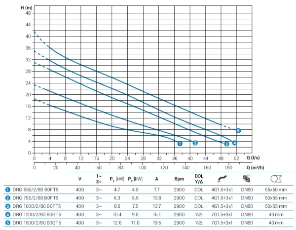 Погружной дренажный насос Zenit DRG 1000/2/80 B0FT5 NC Q TS 2SIC 10 400