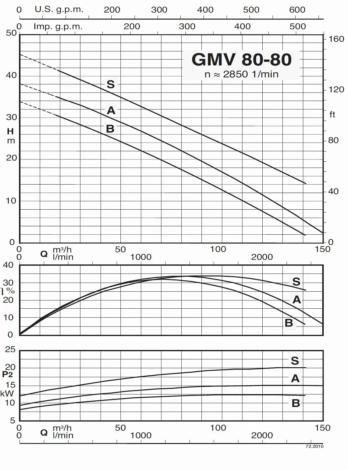 Погружной насос Calpeda GMV 80-80A