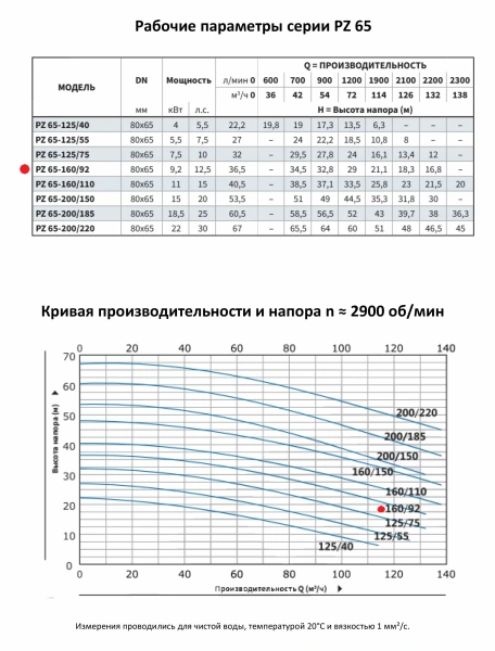 Моноблочный насос PURITY из нержавеющей стали PZ 65-160/92 (N)