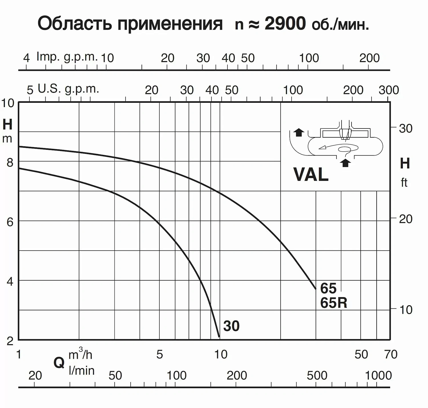 Полупогружной насос Calpeda VAL 30/1000