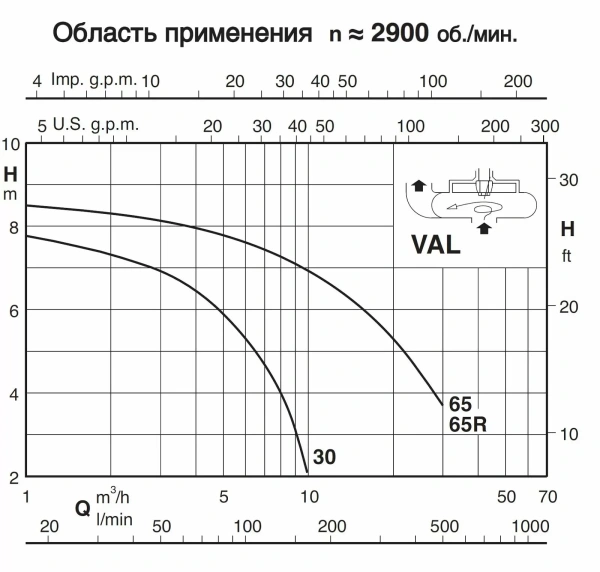 Полупогружной насос Calpeda VAL 65/2500 RE