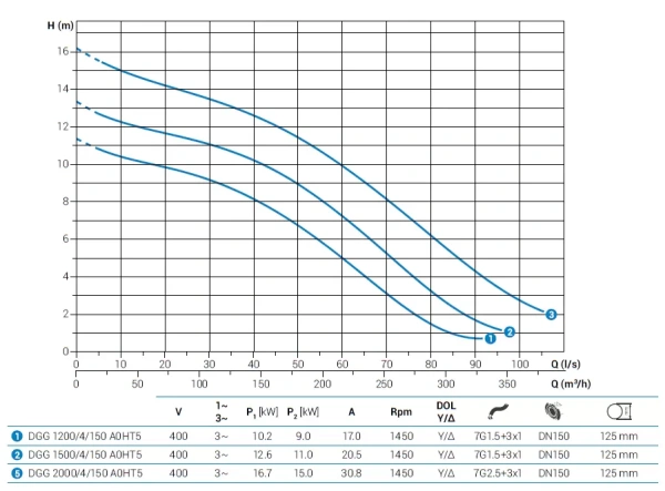 Погружной фекальный насос Zenit DGG 2000/4/150 A0HT5 NC Q TS 2SIC 10 400Y/D