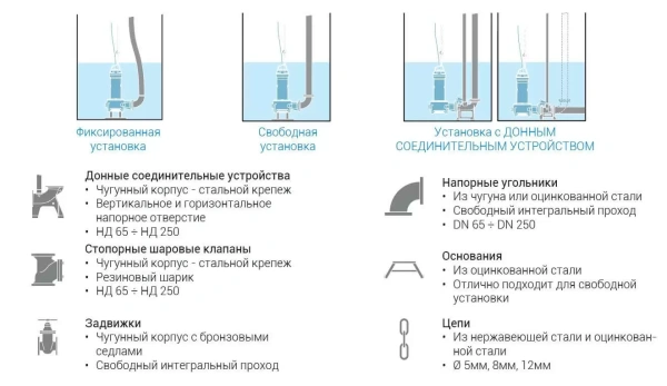 Погружной фекальный насос Zenit DGG 150/4/80 L0AT5 NC Q NAE 2SIC 10 400