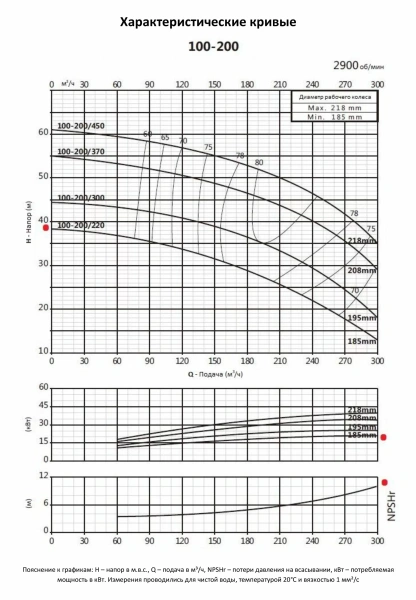 Насосный агрегат моноблочный фланцевый PURITY PSTC 100-200-220 (N)