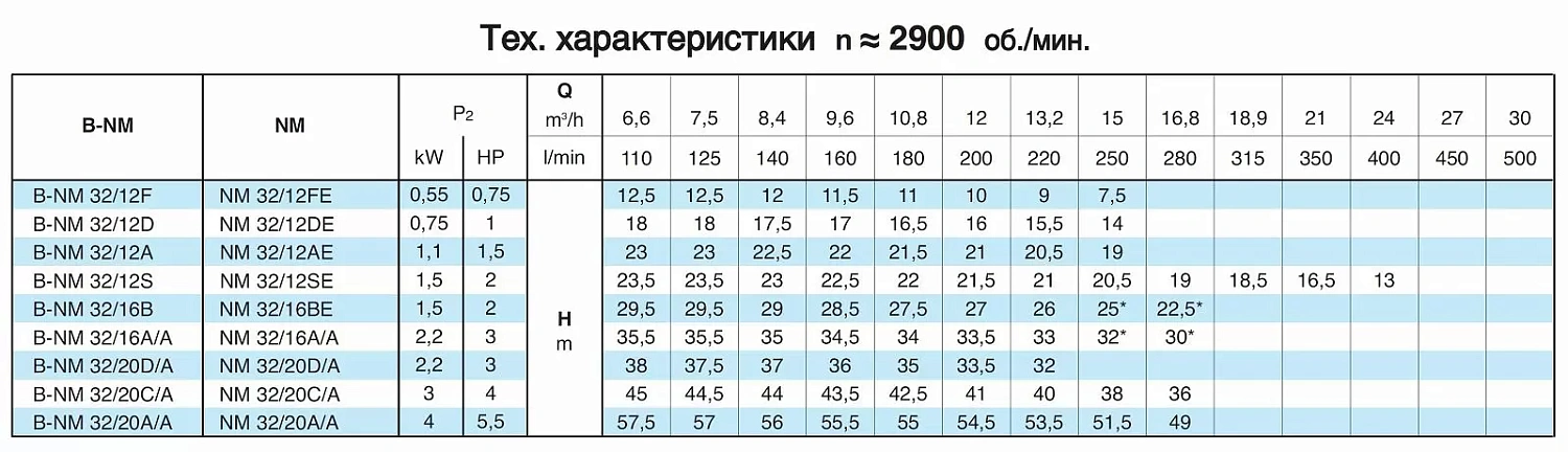 Насосный агрегат моноблочный фланцевый Calpeda NM 32/12F 230/400/50 Hz