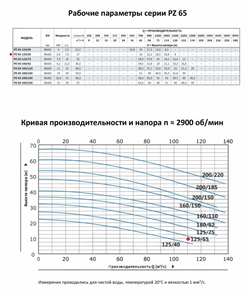 Моноблочный насос PURITY из нержавеющей стали PZ 65-125/55 (N)