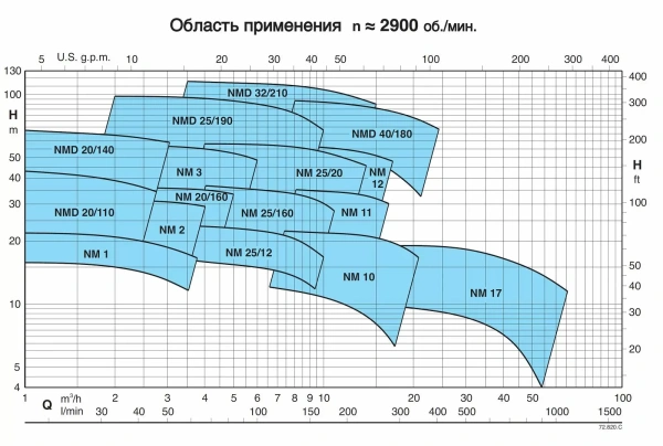Насосный агрегат моноблочный резьбовой Calpeda NM 17/H 230/400/50 Hz