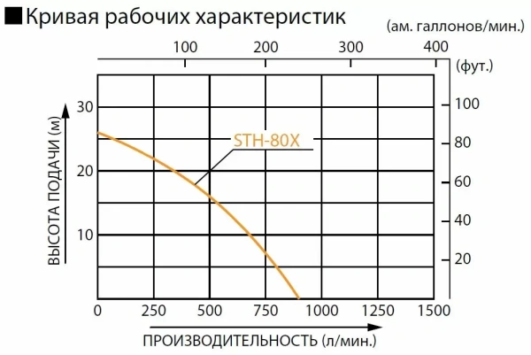 Мотопомпа KOSHIN STH 80X